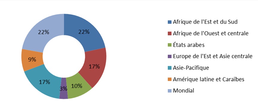 Figure 2: Proportion of UNFPA Program Expenditures by  Region - 2013