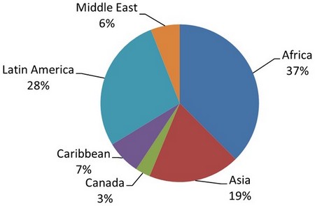 Figure 1: Geographic Distribution of Governance Projects (percentage)