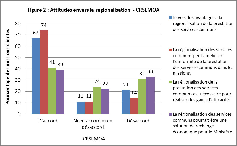 Tableau 2 : Attitudes envers la régionalisation – CRSEMOA 67 % des missions clientes sont d’accord avec l’énoncé « Je vois des avantages à la régionalisation de la prestation des services communs », 11 % ne sont ni en accord ni en désaccord et 21 % sont en désaccord.  74 % des missions clientes sont d’accord avec l’énoncé « La régionalisation des services communs peut améliorer l’uniformité de la prestation des services communs dans l’ensemble des missions », 11 % ne sont ni en accord ni en désaccord, et 14 % sont en désaccord.  41 % des missions clientes sont d’accord avec l’énoncé « La régionalisation de la prestation des services communs est nécessaire pour réaliser des gains d’efficacité », 24 % ne sont ni en accord ni en désaccord, et 31 % sont en désaccord.  39 % des missions clientes sont d’accord avec l’énoncé « La régionalisation des services communs peut constituer une solution de rechange moins coûteuse pour le ministère », 22 % ne sont ni en accord ni en désaccord et 33 % sont en désaccord.