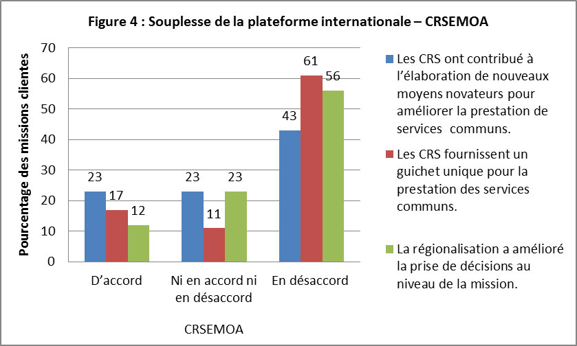 Tableau 4 : Souplesse du Secteur de la plateforme internationale – CRSEMOA.  23 % des missions clientes sont d’accord avec l’énoncé « Les CRS ont aidé à trouver des façons de procéder novatrices pour améliorer la prestation des services communs », 23 % ne sont ni en accord ni en désaccord, et 43 % sont en désaccord. 17 % des missions clientes sont d’accord avec l’énoncé « Les CRS offrent un guichet unique pour la prestation des services communs », 11 % ne sont ni en accord ni en désaccord, et 61 % sont en désaccord. 12 % des missions clientes sont d’accord avec l’énoncé « La régionalisation a amélioré le processus décisionnel au niveau de la mission », 23 % ne sont ni en accord ni en désaccord, et 56% sont en désaccord.