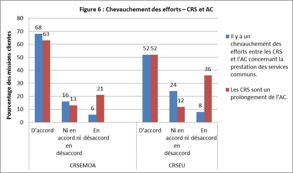 Tableau 6 : Dédoublement des efforts – CRS et AC 68 % des missions clientes du CRSEMOA sont d’accord avec l’énoncé « Il y a un dédoublement des efforts des CRS et de l’AC en ce qui concerne la prestation des services communs », 16 % ne sont ni en accord ni en désaccord, et 6 % sont en désaccord. 63 % des missions clientes du CRSEMOA sont d’accord avec l’énoncé « Les CRS sont une extension de l’AC », 13 % ne sont ni en accord ni en désaccord, et 21 % sont en désaccord. 52 % des missions clientes du CRSEU sont d’accord avec l’énoncé « Il y a un dédoublement des efforts des CRS et de l’AC en ce qui concerne la prestation des services communs », 24% ne sont ni en accord ni en désaccord, et 8 % sont en désaccord. 52 % des missions clients du CRSEU sont d’accord avec l’énoncé « Les CRS sont une extension de l’AC », 12 % ne sont ni en accord ni en désaccord, et 36 % sont en désaccord.