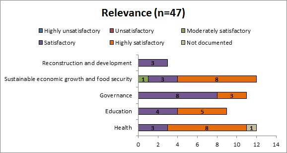 Table 15: Relevance of all sample projects by sector