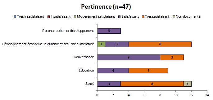 Tableau 15 : Pertinence de l&rsquo;ensemble des projets de l&rsquo;&eacute;chantillon par secteur