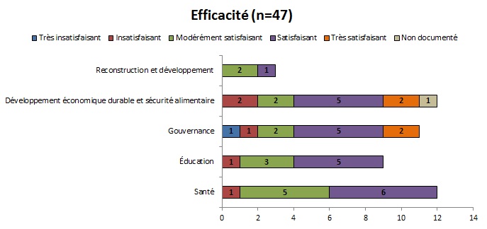 Tableau 16 : Efficacit&eacute; de l&rsquo;ensemble des projets de l&rsquo;&eacute;chantillon par secteur