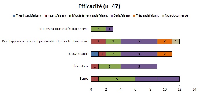 Tableau 16 : Efficacité de l’ensemble des projets de l’échantillon par secteur