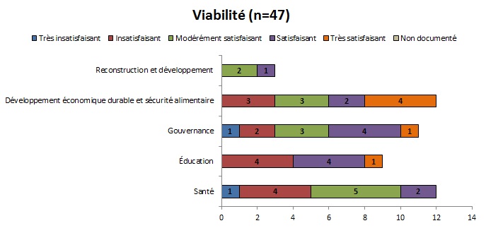 Tableau 17 : Viabilit&eacute; de l&rsquo;ensemble des projets de l&rsquo;&eacute;chantillon par secteur