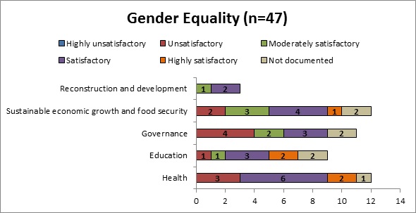 Table 18: Gender Equality of all sample projects by sector