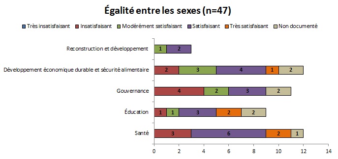 Tableau 18 : Égalité hommes femmes de l’ensemble des projets de l’échantillon par secteur