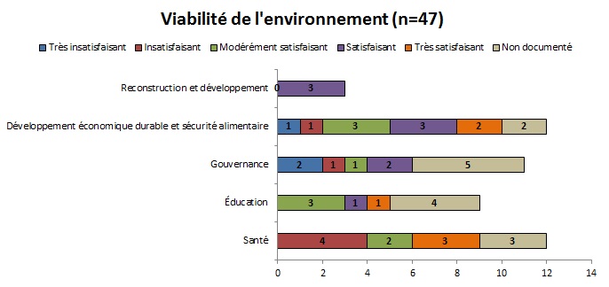 Tableau 19 : Viabilit&eacute; environnementale de l&rsquo;ensemble des projets de l&rsquo;&eacute;chantillon par secteur