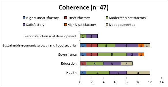 Table 20: Coherence of all sample projects by sector
