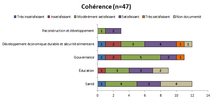 Tableau 20 : Coh&eacute;rence de l&rsquo;ensemble des projets de l&rsquo;&eacute;chantillon par secteur