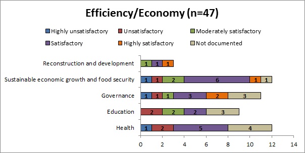 Table 21: Efficiency/Economy of all sample projects by sector