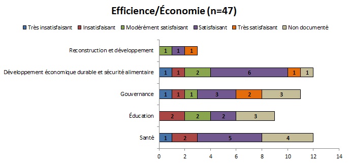 Tableau 21 : Efficience de l&rsquo;ensemble des projets de l&rsquo;&eacute;chantillon par secteur