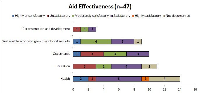 Table 22: Aid effectiveness principles of all sample projects by sector