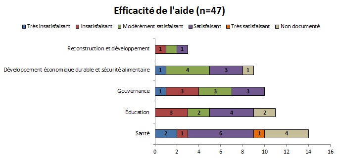 Tableau 22 : Principes de l&rsquo;efficacit&eacute; de l&rsquo;aide de l&rsquo;ensemble des projets de l&rsquo;&eacute;chantillon par secteur