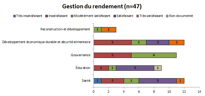 Tableau 23 : Gestion du rendement de l&rsquo;ensemble des projets de l&rsquo;&eacute;chantillon par secteur