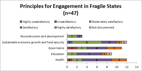 Table 24: Principles for Engagement in Fragile States of all sample projects by sector