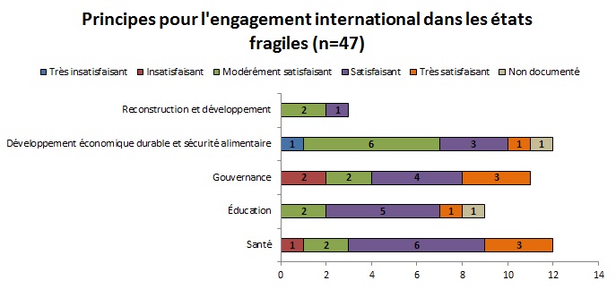 Tableau 24 : Principe pour l&rsquo;engagement international dans les &Eacute;tats fragiles de l&rsquo;ensemble des projets de l&rsquo;&eacute;chantillon par secteur