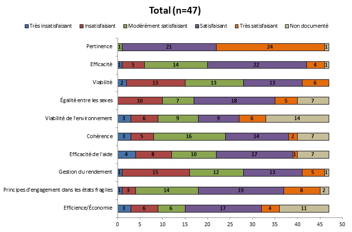 Tableau 25 : Classement de l&rsquo;ensemble des projets de l&rsquo;&eacute;chantillon par crit&egrave;re