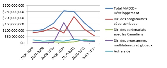 Figure 2: Décaissements totaux selon les différentes directions générales du MAECD/développement