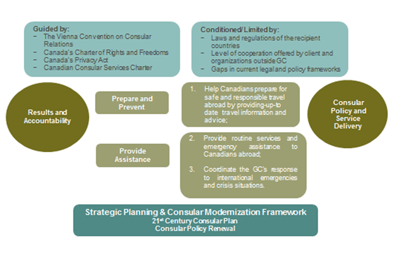 Visual representation of preceding information