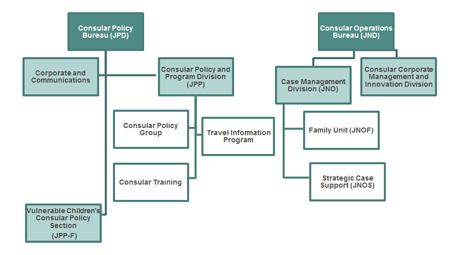 Bureau Of Consular Affairs Organizational Chart