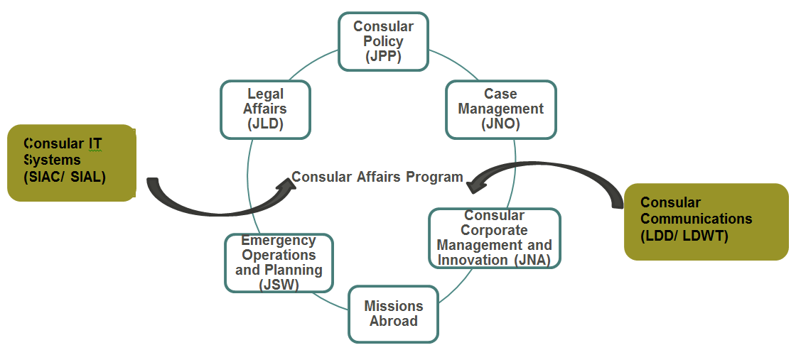 Bureau Of Consular Affairs Organizational Chart