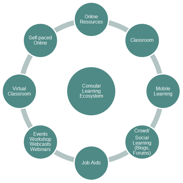 Visual representation of preceding information