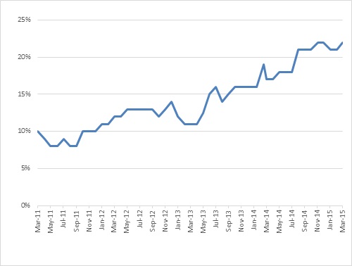 Un graphique linéaire montrant le pourcentage de policières déployées dans le cadre du Programme PIP de mars 2011 à mars 2015.