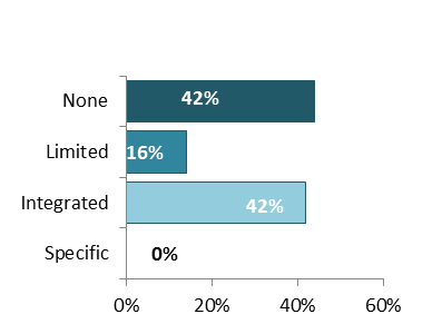 Chart showing Gender integration in projects 2011/12 to 2016/17