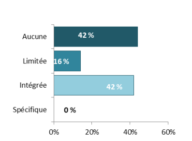 Graphique illustrant l'intégration des questions de genre dans les projets de 2011-2012 à 2016-2017: 