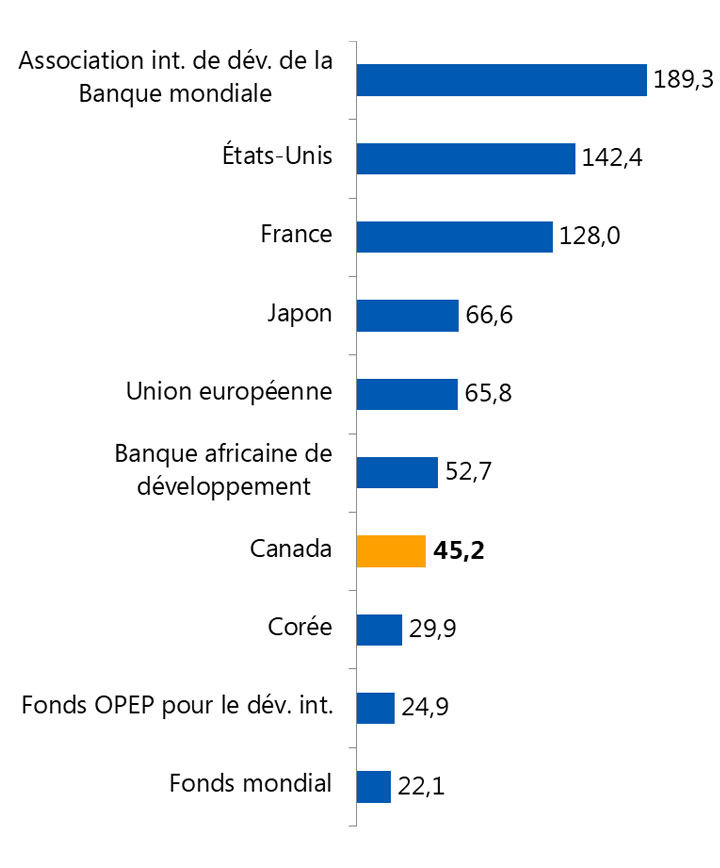 Graphique des plus grands donateurs de l'aide publique au développement au Sénégal en 2017 selon le CAD de l'OCDE (en $US).