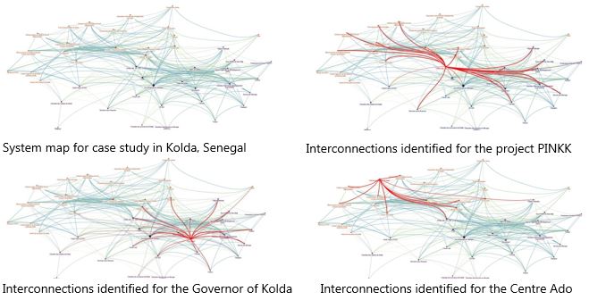 System map for case study in Kolda, Senegal - Interconnections identified for the project PINKK - Interconnections identified for the Governor of Kolda - Interconnections identified for the Centre Ado