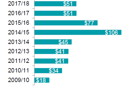 GAC bilateral disbursements to Ukraine (in Can$ M)