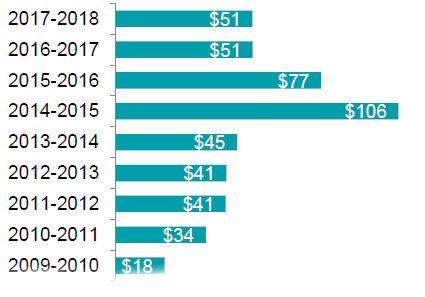 Décaissements bilatéraux d’AMC à l’Ukraine (en M$ CA)