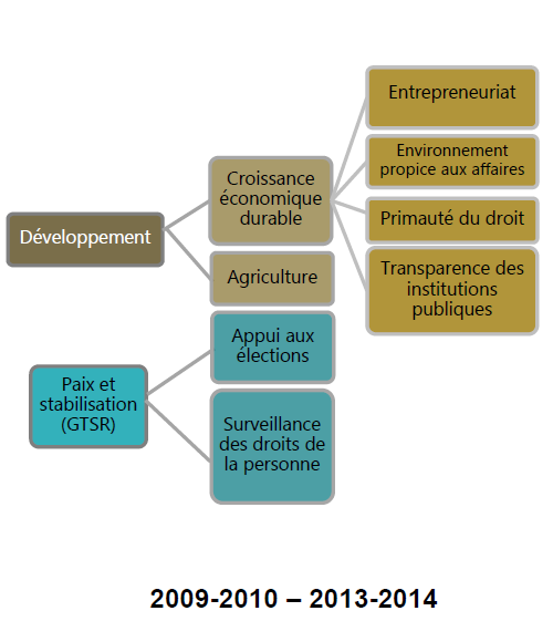 Volets et secteurs de programmation pour 2009-10 à 2013-14