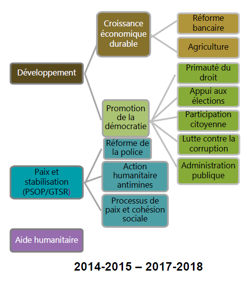 Volets et secteurs de programmation pour 2014-2015 à 2017-2018