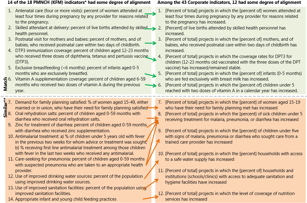 Indicators of maternal,newborn infant and child health and their