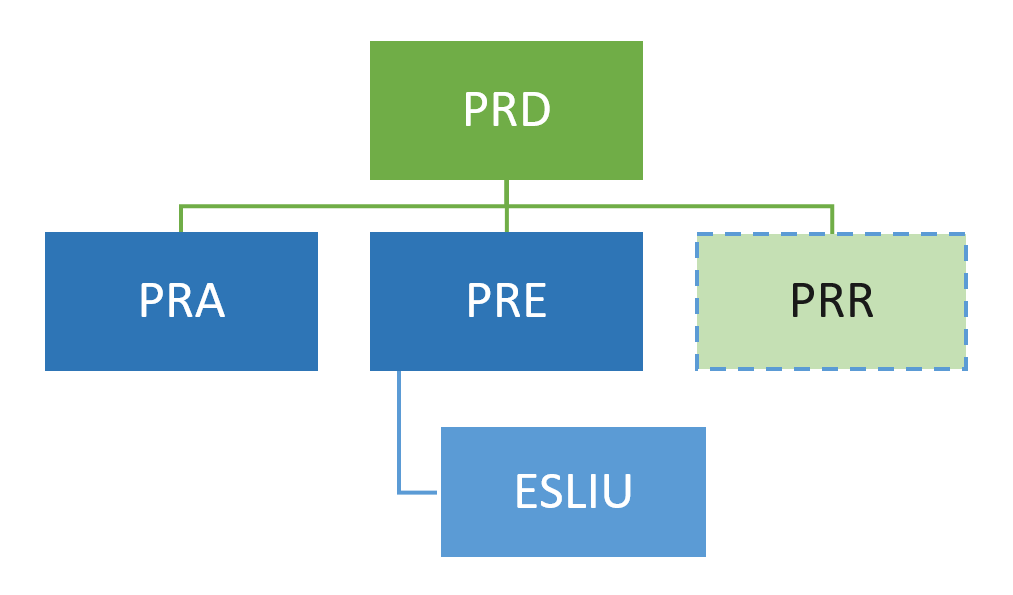 Diagramme de la structure organisationnelle de PRD 