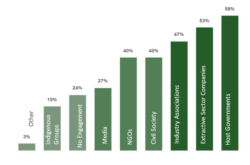 Level of Trade Commissioner engagement on CSR-related initiatives by stakeholder group (%) (2014-15 to 2018-19)