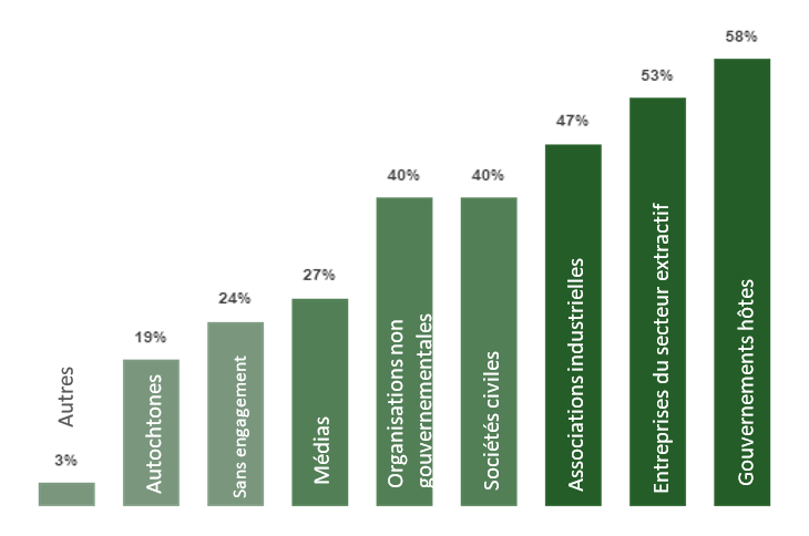 Niveau d’engagement des députés commerciaux envers les initiatives en matière des RSE par groupe d’intervenants (%) (2014-2015 à 2018-2019)