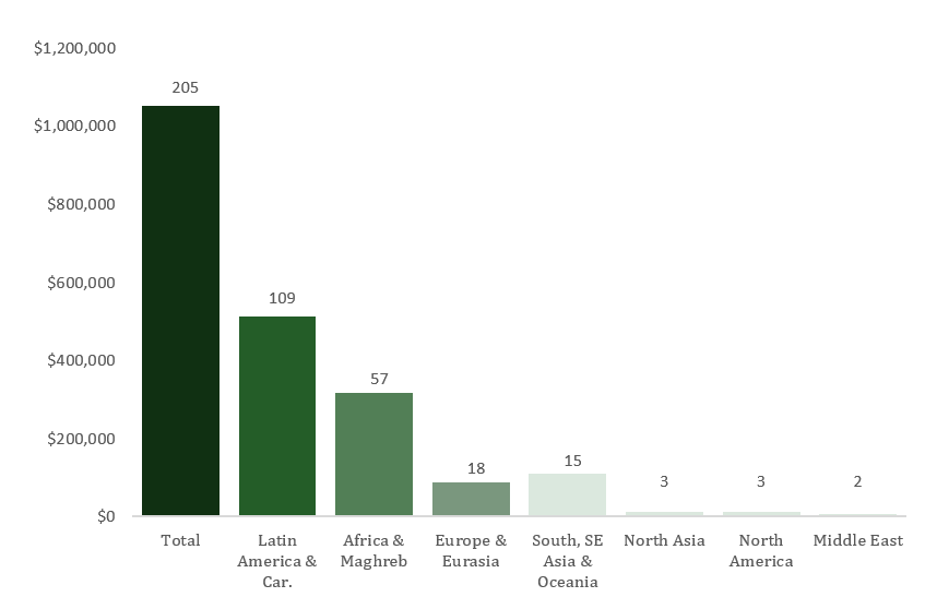 CSR Fund actuals and number of initiatives across the regions (2014-15 to 2018-19)