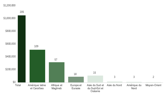 Données réelles du Fonds de la RSE et nombre d’initiatives par région (de 2014-2015 à 2018-2019)