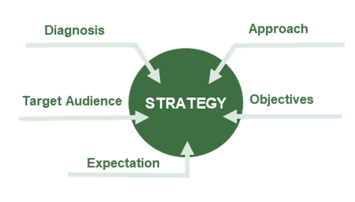 Key components of a strategy