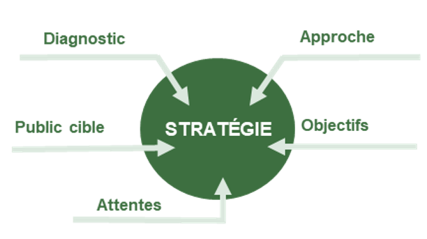 Principales composantes d’une stratégie