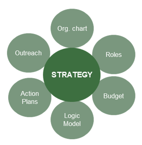 Accompanying items to a strategy