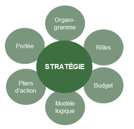 Éléments connexes à une stratégie