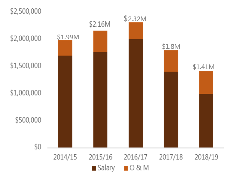 Resources spent by the Responsible Business Practices Division