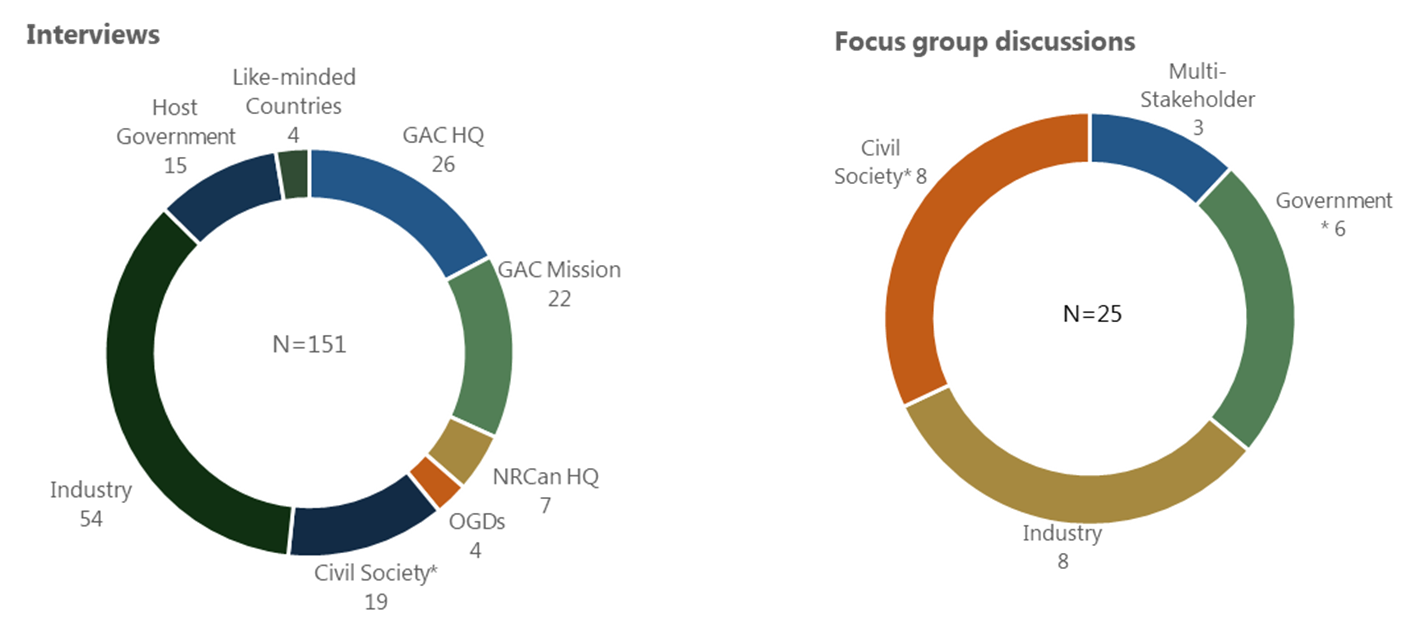 Breakdown of engagement across stakeholder groups