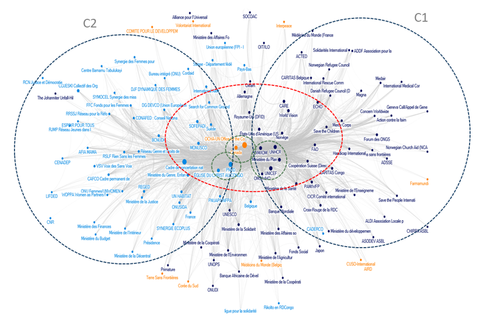 Figure 13 : Carte du système montrant un réseau d'organisations et identifiant les communautés d'organisations fortement interconnectées.